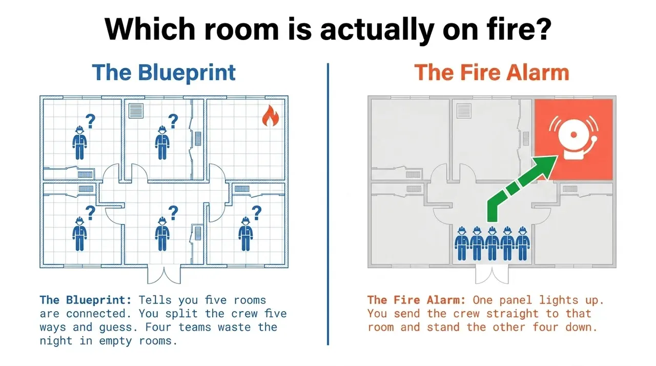 Five connected rooms with the crew split five ways, versus one alarm panel sending the crew to the right room