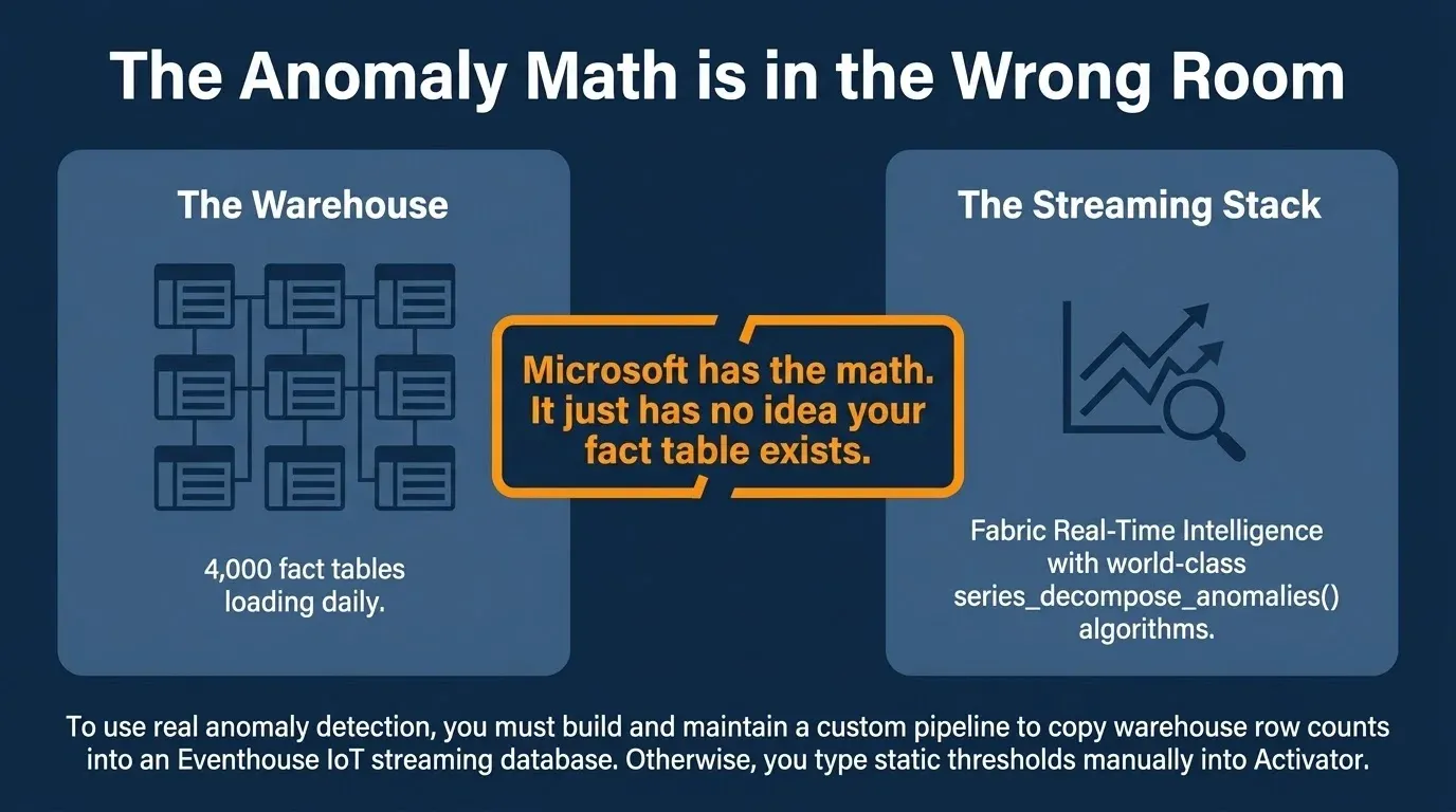 The anomaly math is in the wrong room: 4,000 fact tables in the warehouse on one side, Fabric Real-Time Intelligence algorithms in the streaming stack on the other