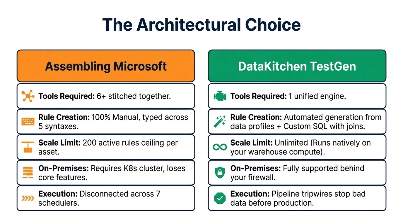 The architectural choice: assembling six or more Microsoft tools with manual rules and a 200-rule ceiling, against one TestGen install with generated tests and no hard ceiling
