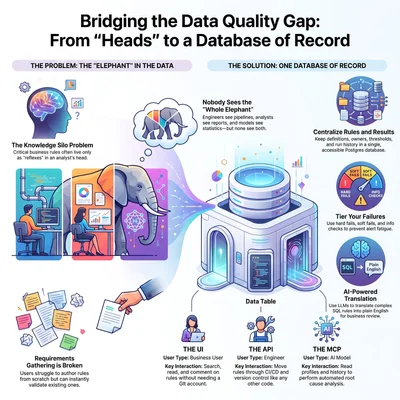 Bridging the data quality gap: on the left, the knowledge silo where rules live as reflexes in an analyst's head, broken requirements gathering, and nobody seeing the whole elephant. On the right, one database of record with UI, API, and MCP as three doors, hard-fail, soft-fail, and informational severity tiers, and SQL translated to plain English for business review.