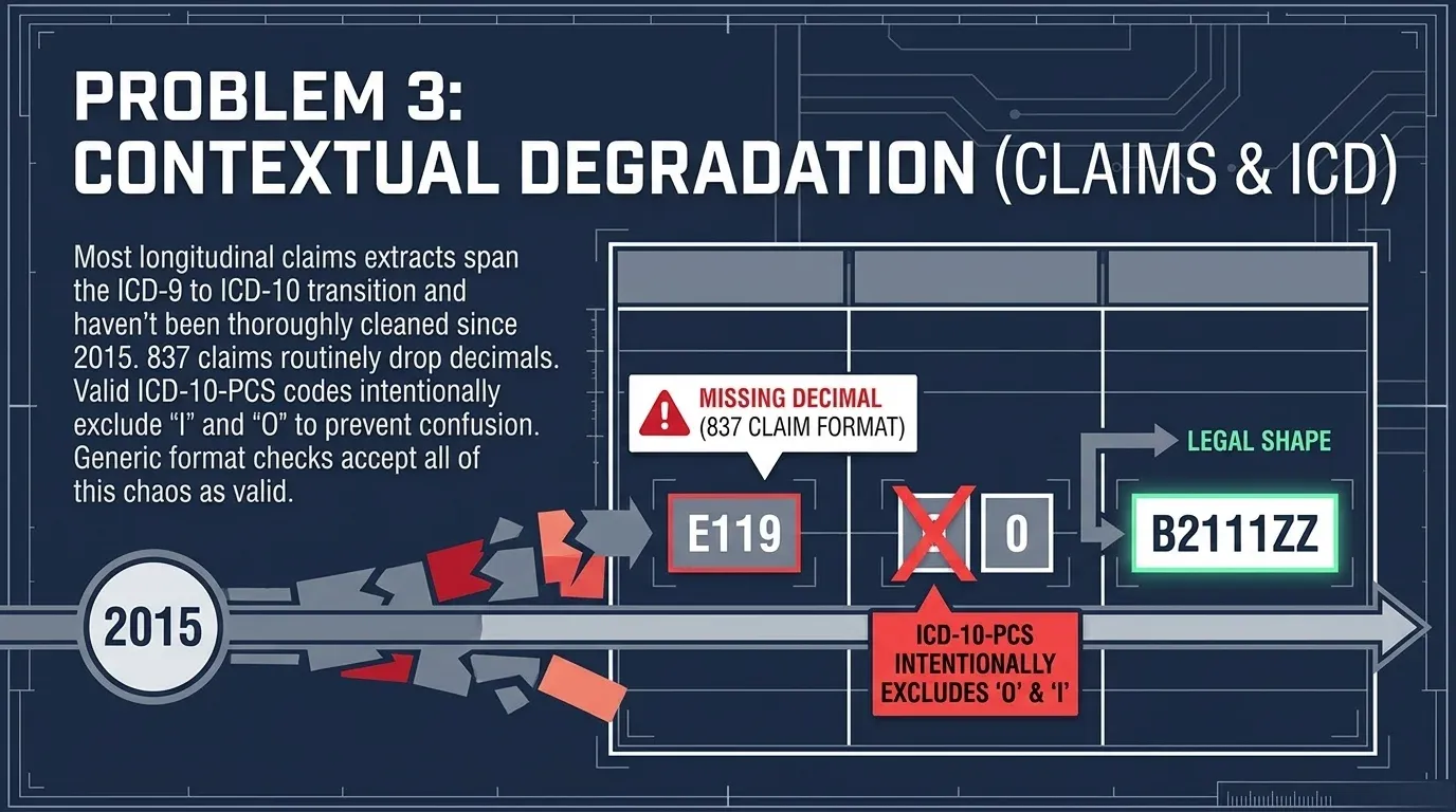 Slide titled 'Problem 3: contextual degradation (claims and ICD)'. A timeline running from 2015 shatters, and three examples sit above it: E119 flagged 'missing decimal (837 claim format)', a struck-through letter O flagged 'ICD-10-PCS intentionally excludes O and I', and B2111ZZ marked 'legal shape'.