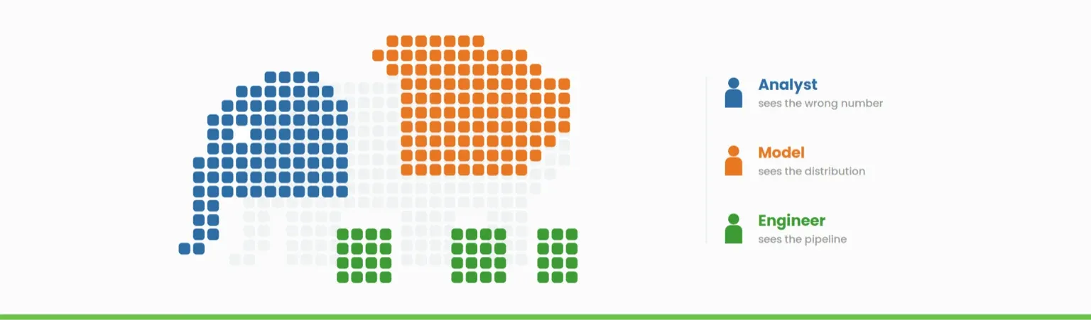 An elephant made of data cells pulled into three fragments, one held by the analyst, one by the model, one by the engineer