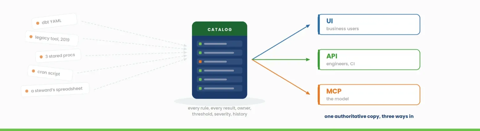 Five scattered rule sources feeding one catalog, with UI, API and MCP as the three ways in