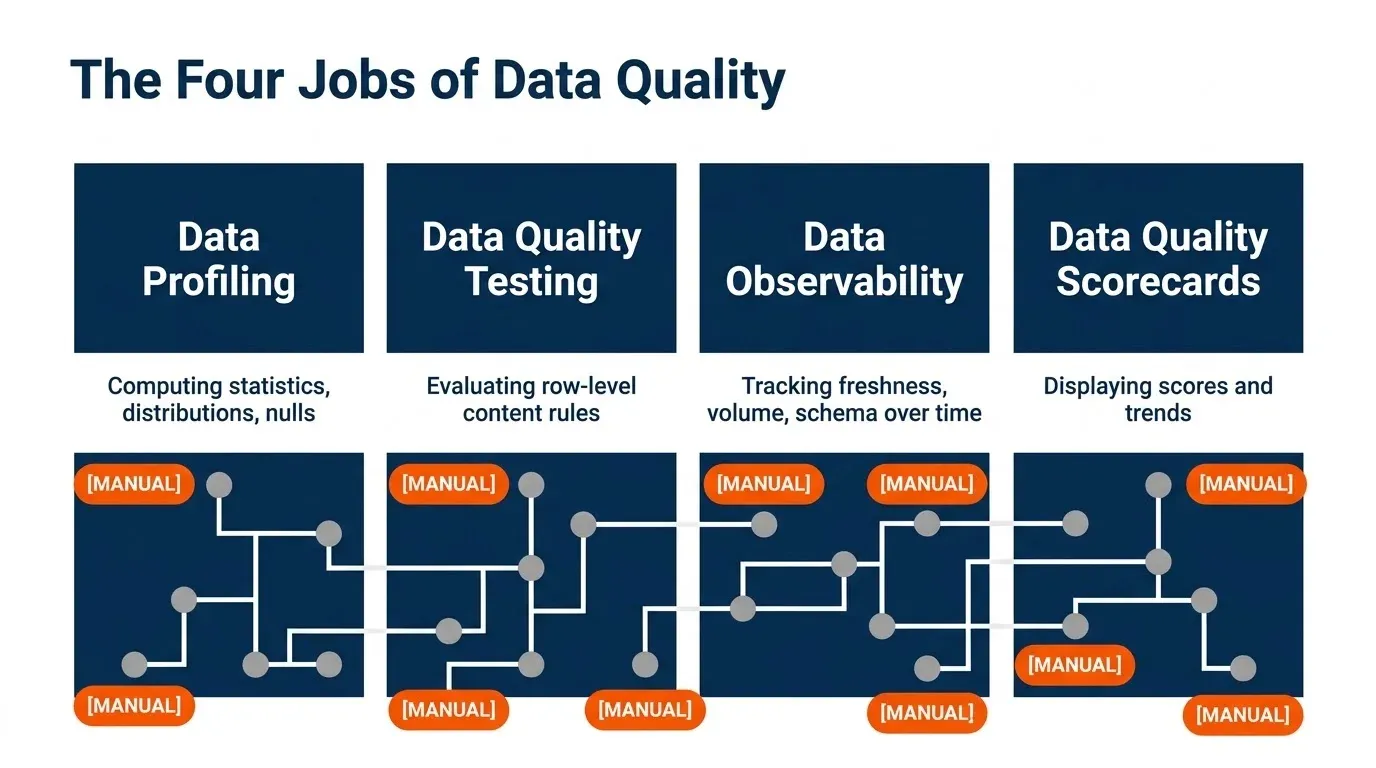 The four jobs of data quality (profiling, testing, observability, and scorecards), each one tangled with manual steps