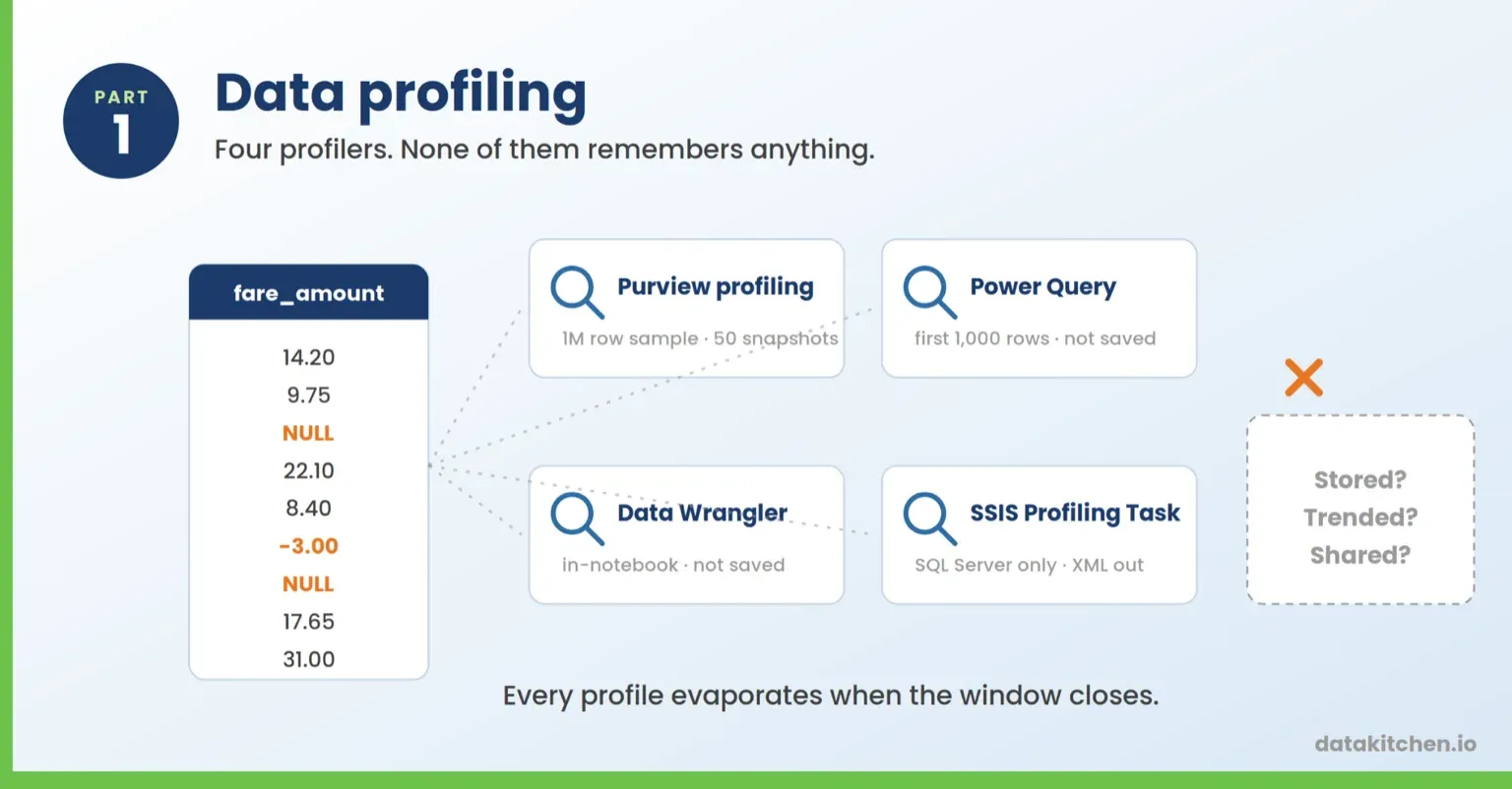 Four profilers examine one column and none of them stores, trends, or shares the result