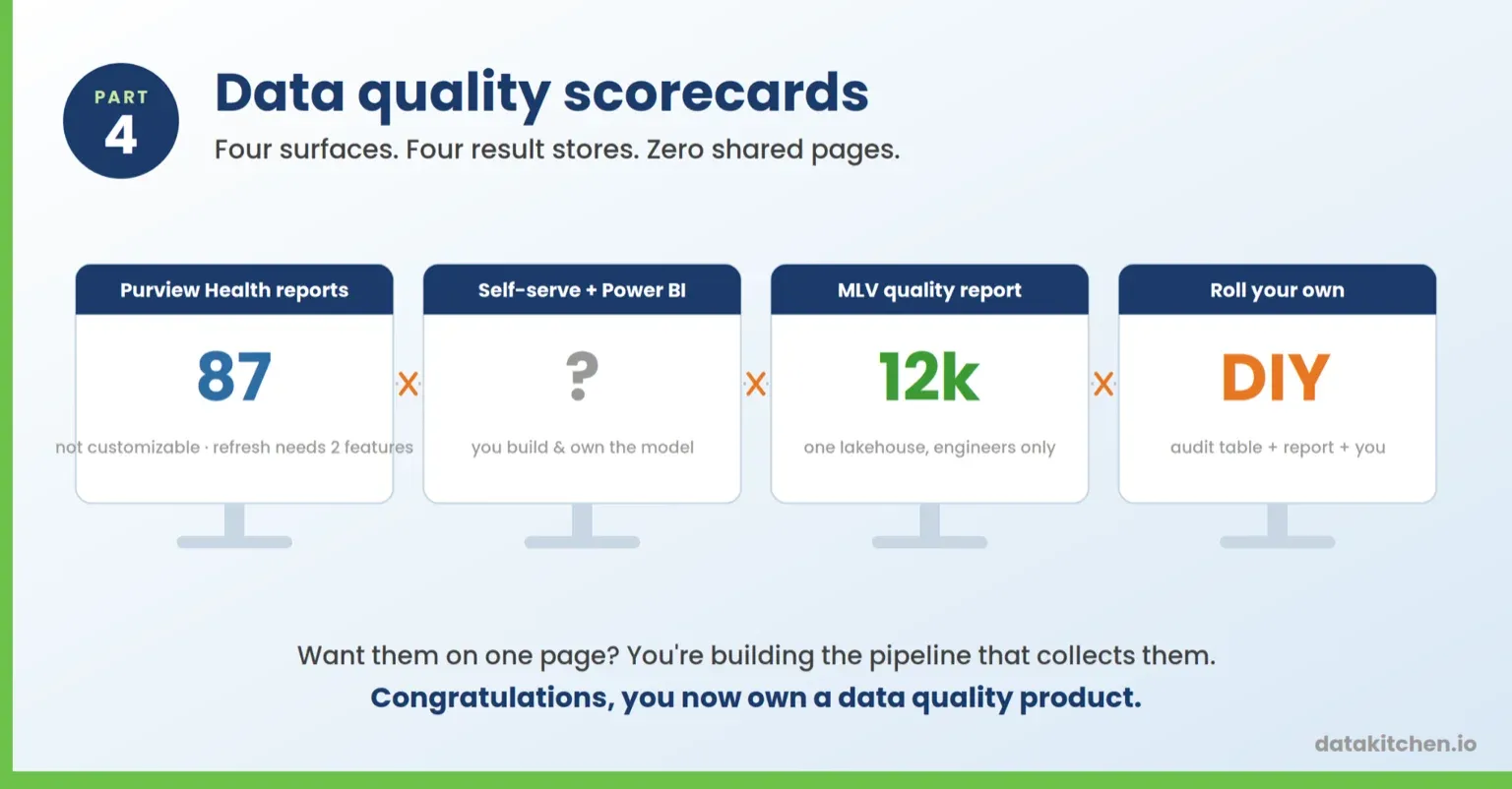 Four scorecard surfaces with four separate result stores and no shared page