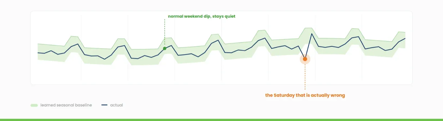 A time series with a learned seasonal baseline, normal weekend dips inside the band and one Saturday falling outside it