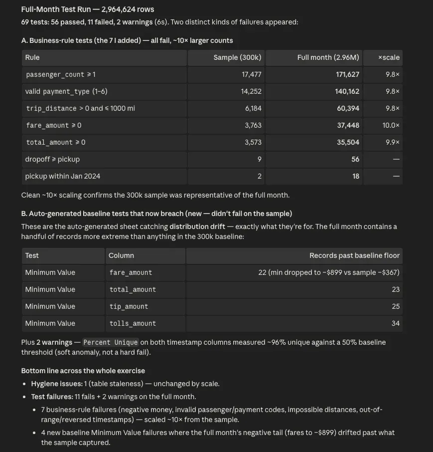The model's full-month report: 69 tests with 56 passed, 11 failed and 2 warnings, showing the seven business-rule failures scaling about ten times from the sample and four new Minimum Value failures