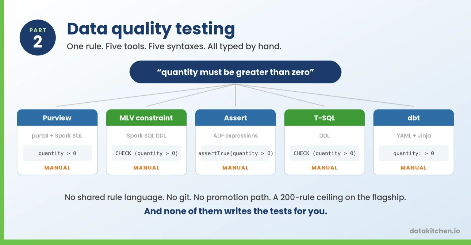 One rule, five tools, five syntaxes, all typed by hand