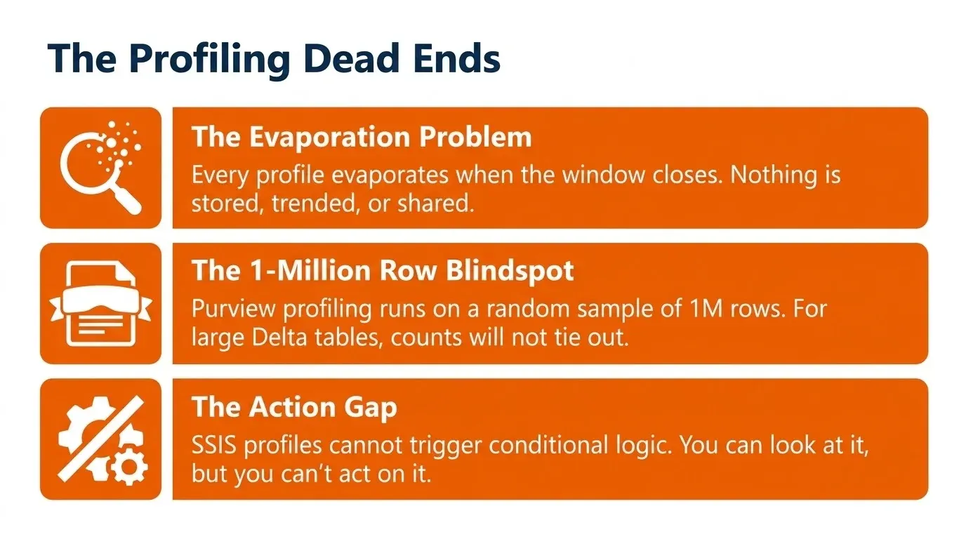 Three profiling dead ends: profiles evaporate when the window closes, Purview samples only 1 million rows, and SSIS profiles cannot trigger anything downstream