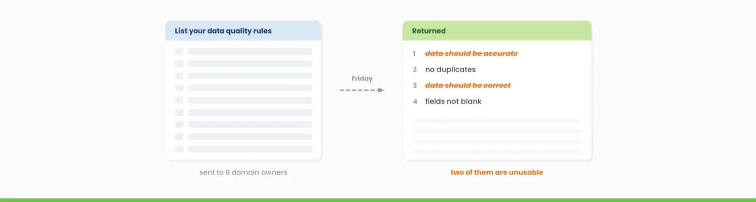 A nine row rule template goes out to domain owners and four rows come back, two of them unusable