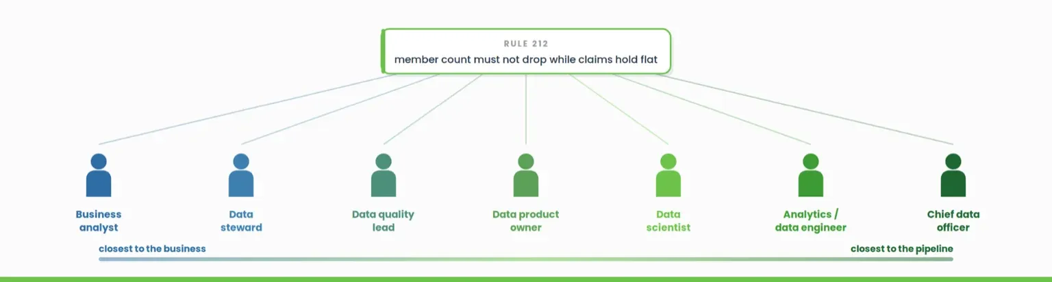 Seven roles from business analyst to chief data officer, all connected to a single data quality rule