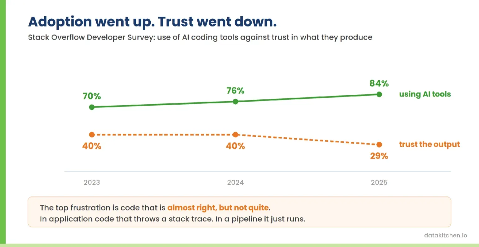 Line chart of the Stack Overflow Developer Survey from 2023 to 2025. Use of AI coding tools rises from 70 to 84 percent while trust in the output falls from 40 to 29 percent.