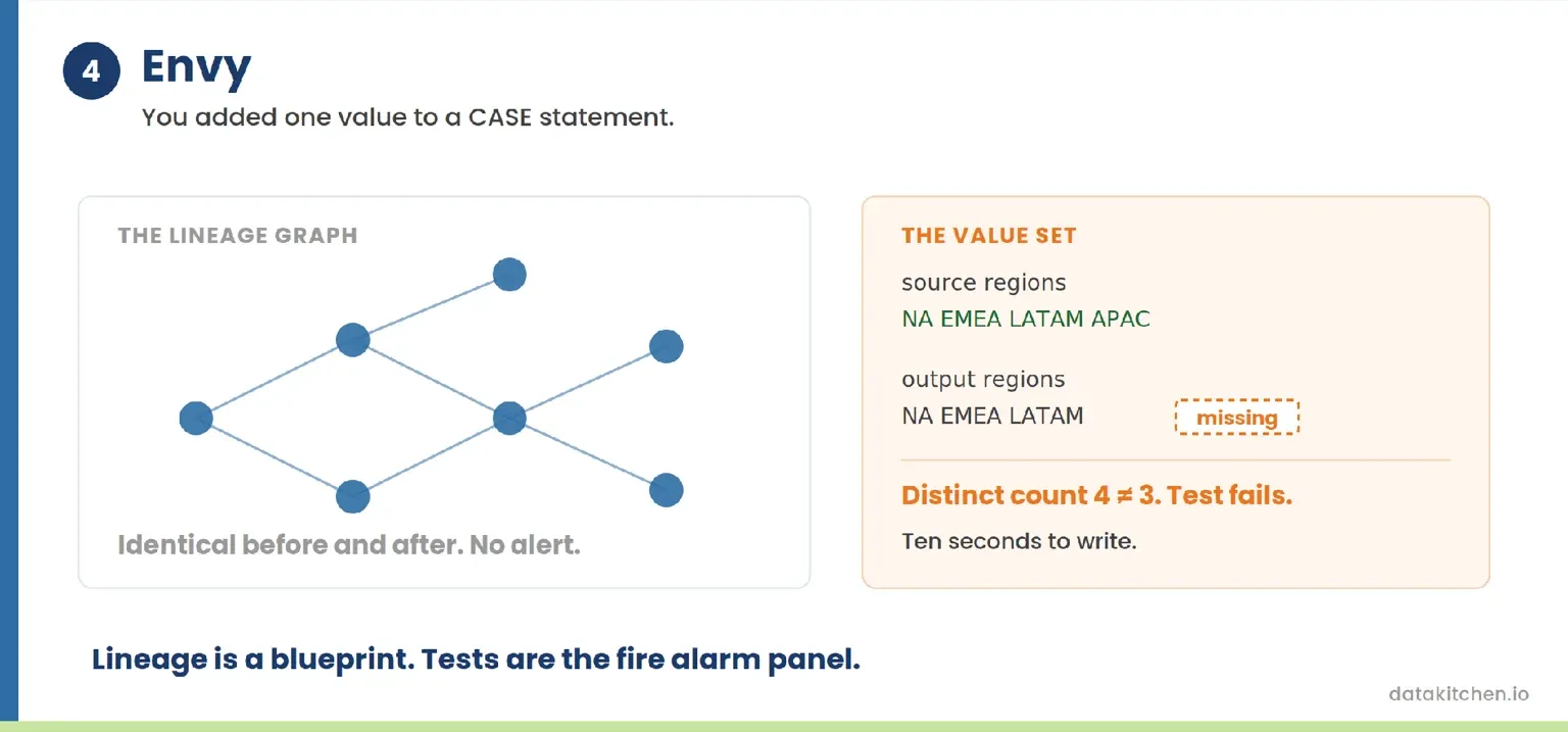 A lineage graph that looks identical before and after a change, next to a value-set test that catches the missing APAC region because the distinct count no longer matches the source.