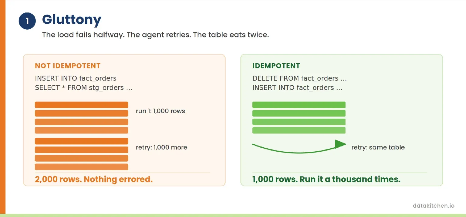 Side by side comparison of a non-idempotent load that produces 2,000 rows after a retry and an idempotent delete-then-insert load that produces the same 1,000 rows every run.