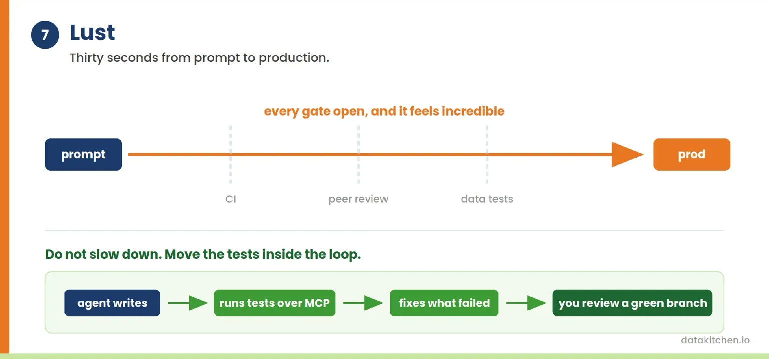 A pipeline running from prompt to production past three open gates for CI, peer review, and data tests, above a loop where the agent writes, runs tests over MCP, fixes what failed, and hands you a green branch.