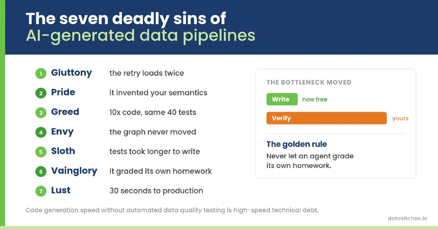 The seven deadly sins of AI-generated data pipelines: Gluttony, Pride, Greed, Envy, Sloth, Vainglory, and Lust, with the golden rule that an agent should never grade its own homework.