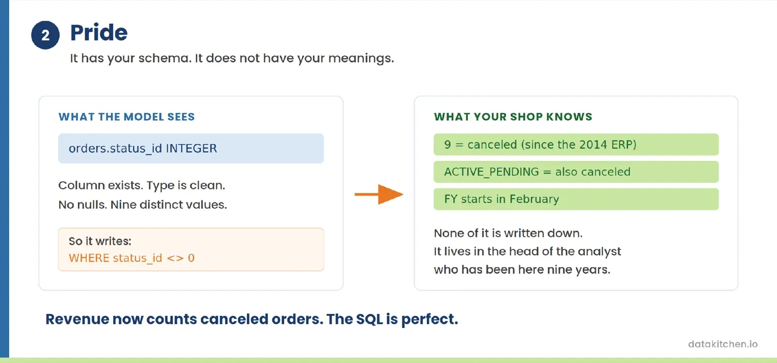 What the model sees is a clean integer column called status_id. What your shop knows is that 9 means canceled, ACTIVE_PENDING also means canceled, and the fiscal year starts in February.
