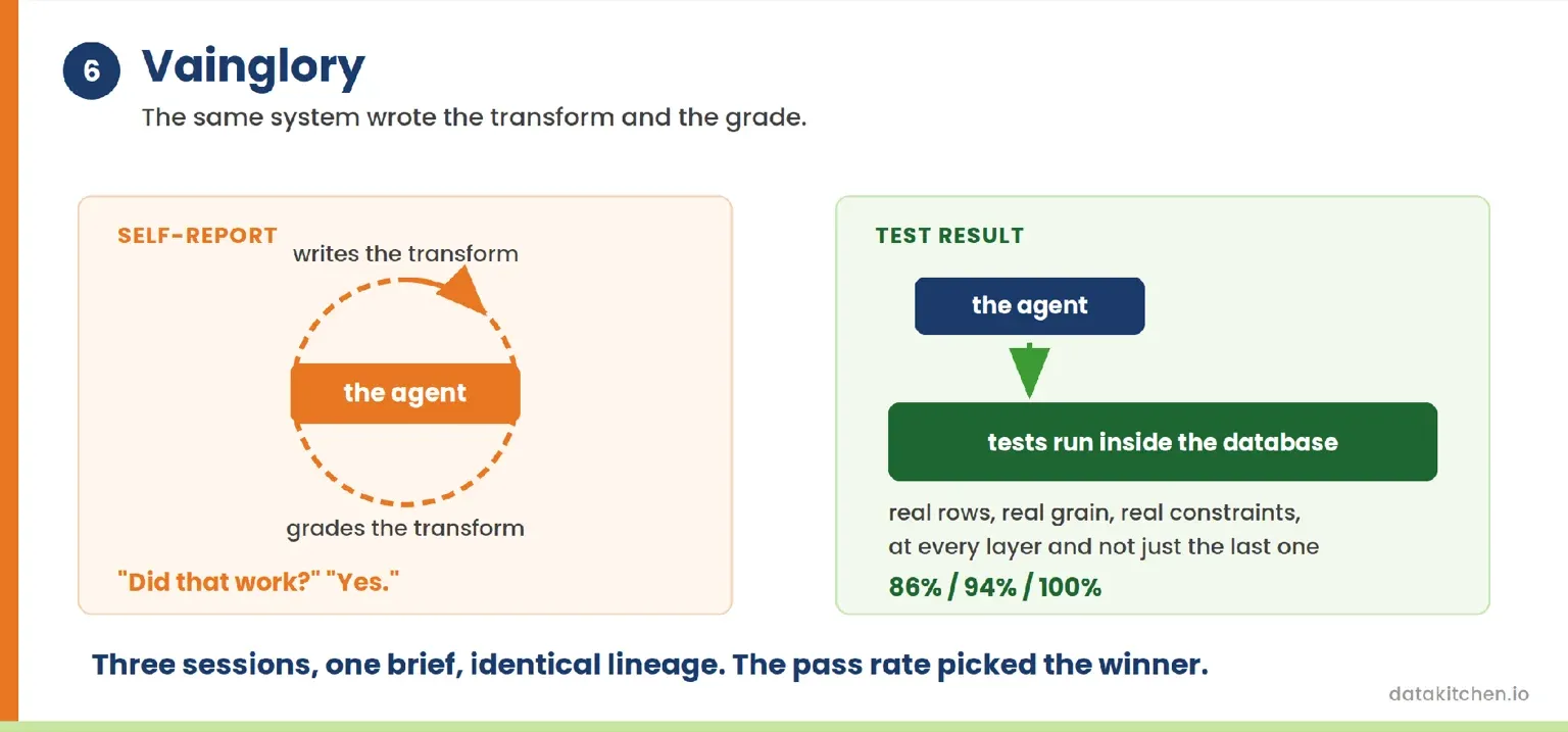 A closed loop where the agent writes the transform and grades the transform, next to an independent path where tests run inside the database and return pass rates of 86, 94, and 100 percent.