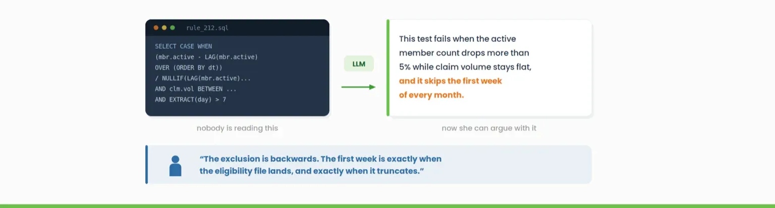 A SQL rule translated by a model into a plain English sentence the analyst can correct