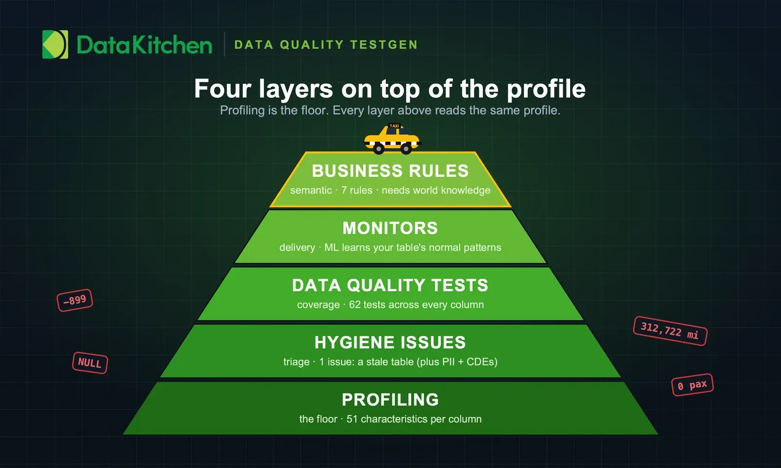 TestGen protection pyramid: profiling as the floor with 51 characteristics per column, then hygiene issues (1 issue, a stale table), 62 data quality tests, monitors using machine learning on delivery patterns, and seven semantic business rules at the top