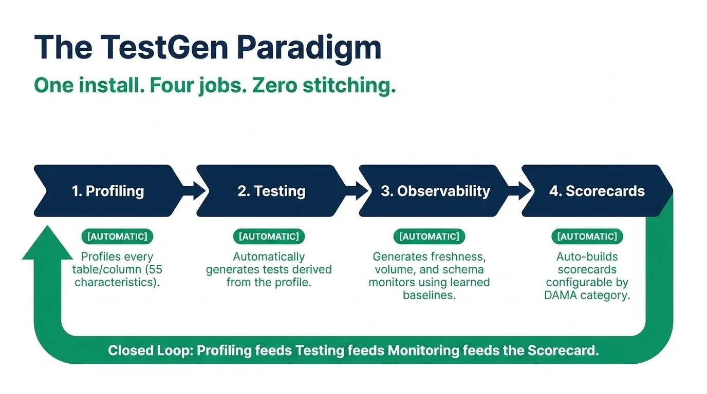 The TestGen paradigm: one install, four jobs, zero stitching, with profiling feeding testing feeding monitoring feeding the scorecard