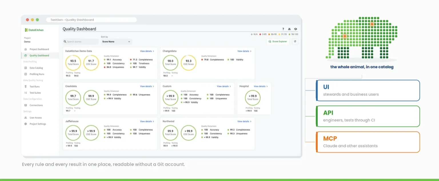 The TestGen Quality Dashboard showing scores by dataset, with UI, API and MCP as the three ways into the same catalog