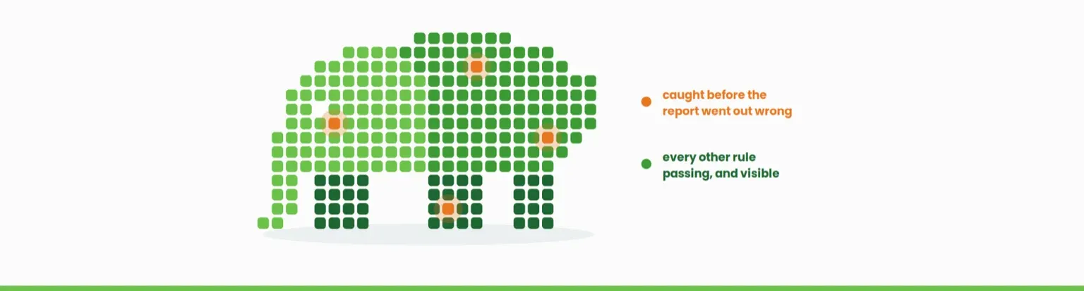 The complete elephant assembled from green data cells with four orange cells marking failures that were caught