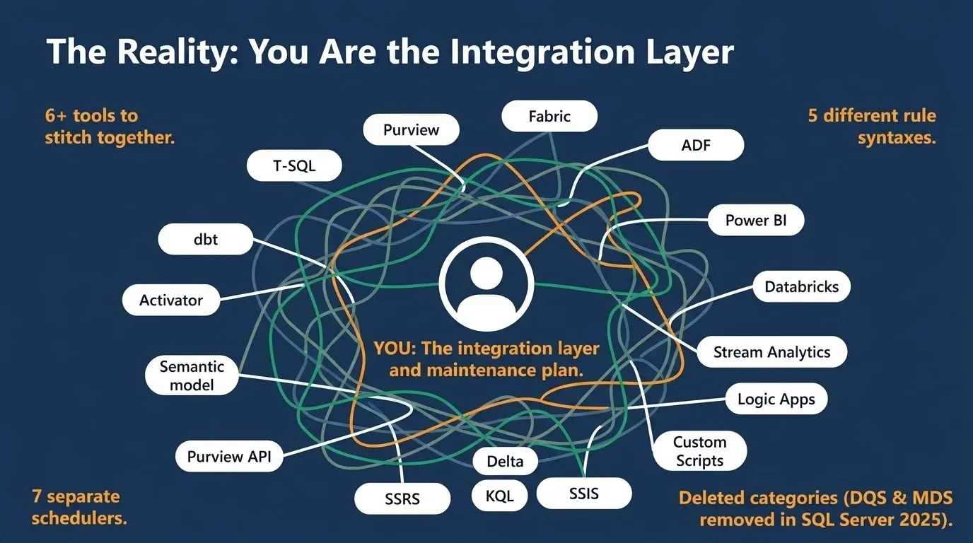 You are the integration layer: six or more Microsoft tools, five rule syntaxes, and seven schedulers all converging on one person