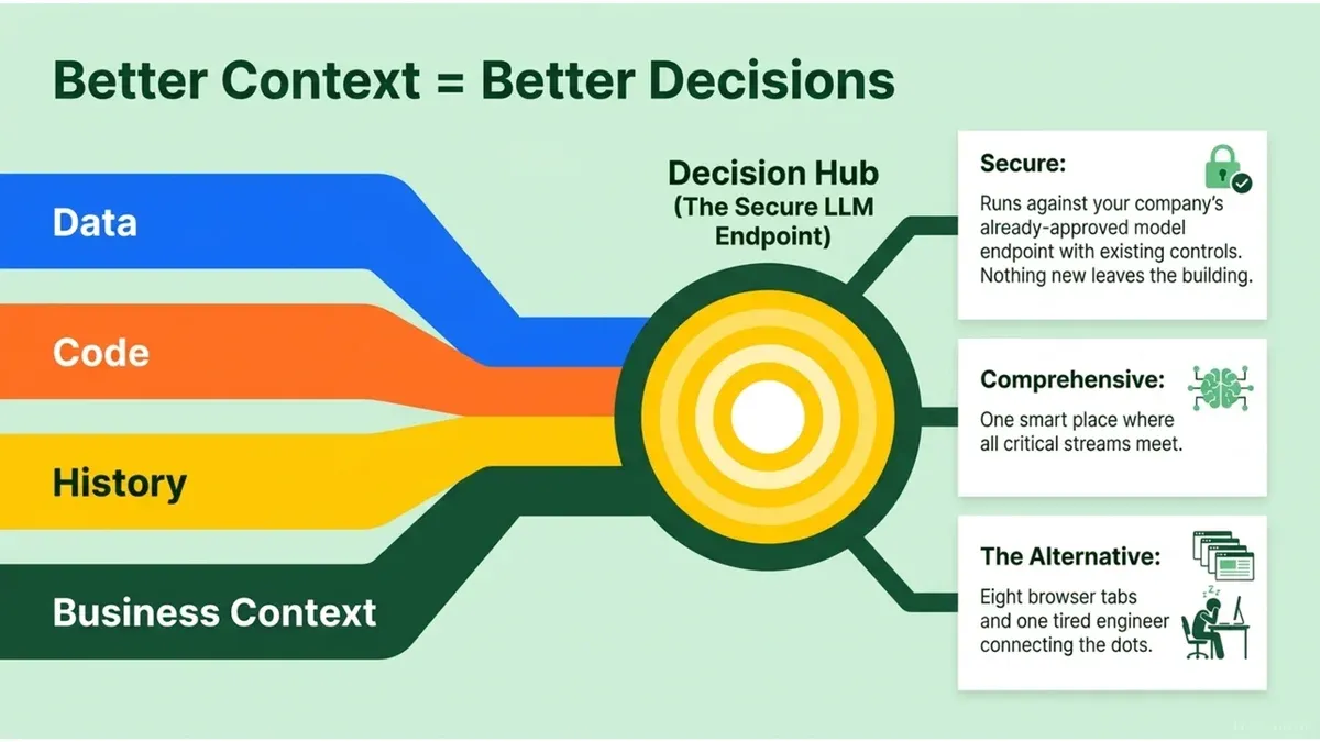A slide titled 'Better Context = Better Decisions'. Four colored streams labelled data, code, history, and business context flow into a decision hub, the secure LLM endpoint. Three notes: secure, it runs against your company's already-approved model endpoint with existing controls and nothing new leaves the building; comprehensive, one smart place where all critical streams meet; the alternative, eight browser tabs and one tired engineer connecting the dots.
