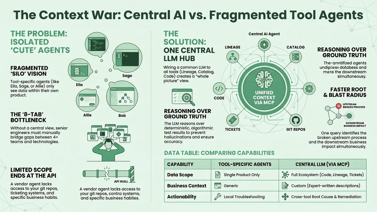 A slide titled 'The Context War: Central AI vs. Fragmented Tool Agents'. Left, 'The problem: isolated cute agents': Ella, Sage, Allie, and Bob each in their own silo, an eight-tab bottleneck, and a vendor agent stopped at an API wall. Right, 'The solution: one central LLM hub': a brain labelled unified context via MCP connected to lineage, catalog, code, tickets, and git repos, reasoning over ground truth for faster root and blast radius. A table compares tool-specific agents with a central LLM on data scope, business context, and actionability.