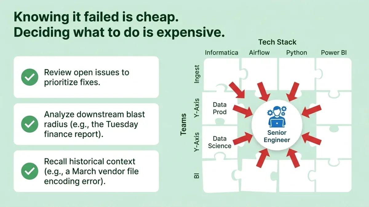 A slide titled 'Knowing it failed is cheap. Deciding what to do is expensive.' Three checklist items: review open issues to prioritize fixes; analyze downstream blast radius, such as the Tuesday finance report; recall historical context, such as a March vendor file encoding error. On the right, a jigsaw grid of teams (ingest, data prod, data science, BI) against a tech stack (Informatica, Airflow, Python, Power BI), with red arrows from every piece converging on one senior engineer.