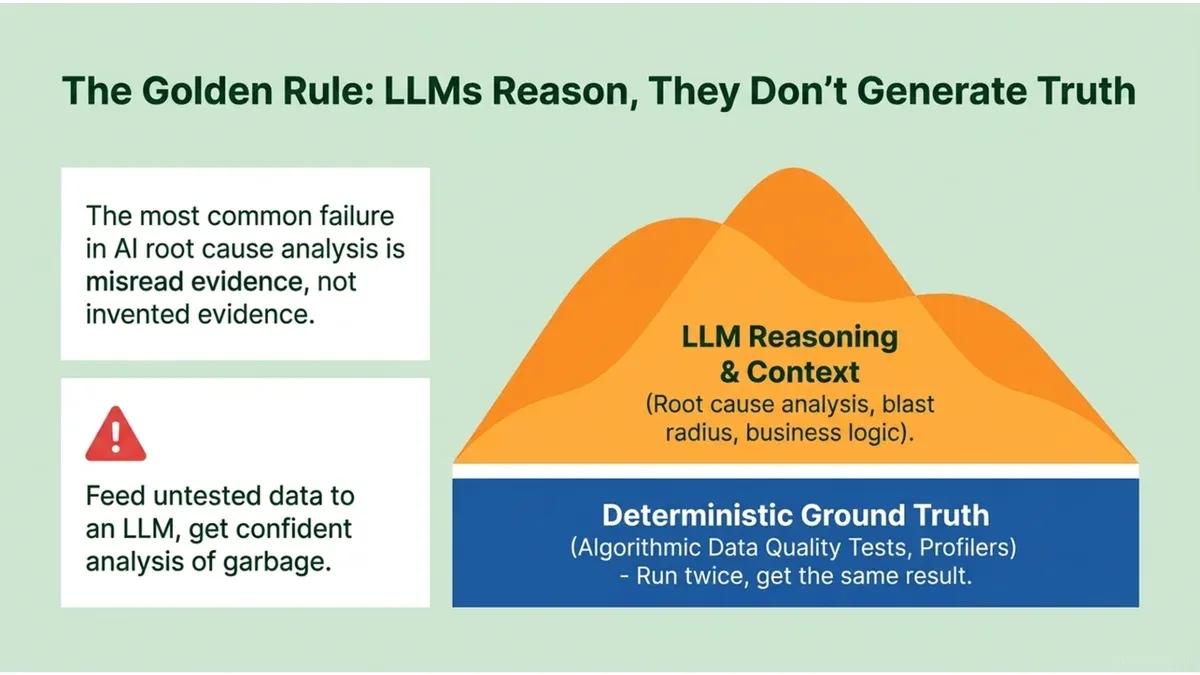 A slide titled 'The Golden Rule: LLMs Reason, They Don't Generate Truth'. Two notes on the left: the most common failure in AI root cause analysis is misread evidence, not invented evidence; feed untested data to an LLM, get confident analysis of garbage. On the right, an orange mountain labelled LLM reasoning and context (root cause analysis, blast radius, business logic) resting on a blue base labelled deterministic ground truth (algorithmic data quality tests, profilers), run twice, get the same result.