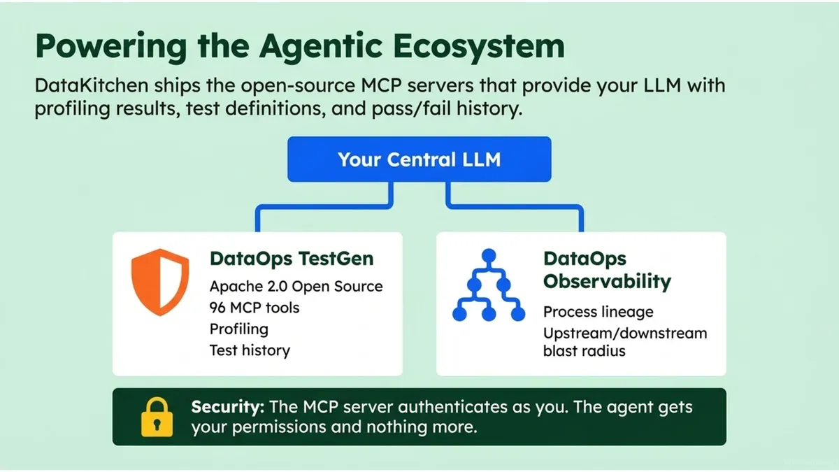A slide titled 'Powering the Agentic Ecosystem', subtitled: DataKitchen ships the open-source MCP servers that provide your LLM with profiling results, test definitions, and pass/fail history. Your central LLM at the top connects down to two boxes: DataOps TestGen (Apache 2.0 open source, 96 MCP tools, profiling, test history) and DataOps Observability (process lineage, upstream and downstream blast radius). A footer reads: security, the MCP server authenticates as you. The agent gets your permissions and nothing more.