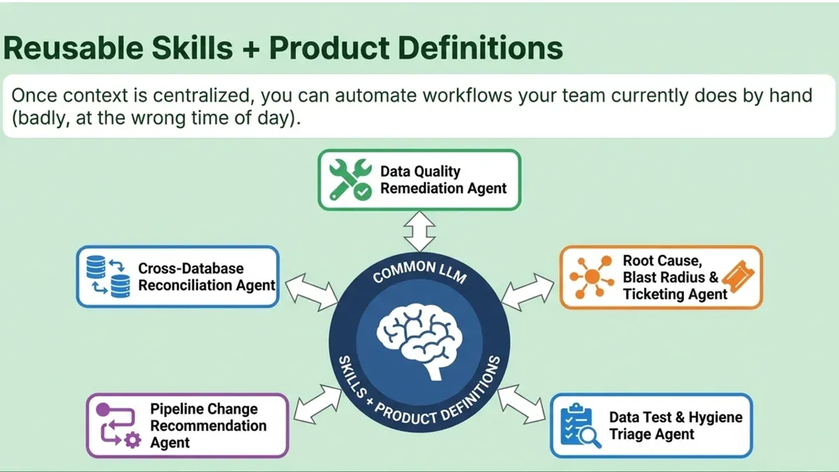 A slide titled 'Reusable Skills + Product Definitions', subtitled: once context is centralized, you can automate workflows your team currently does by hand, badly, at the wrong time of day. A common LLM with skills and product definitions in the center, connected to five agents: data quality remediation, cross-database reconciliation, root cause, blast radius and ticketing, pipeline change recommendation, and data test and hygiene triage.