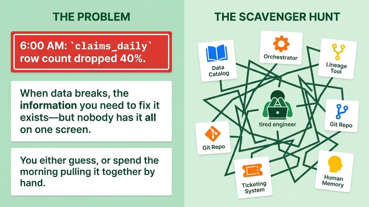 A slide in two panels. 'The problem': a red alert reading 6:00 AM, claims_daily row count dropped 40%, then two notes: when data breaks, the information you need to fix it exists, but nobody has it all on one screen; you either guess, or spend the morning pulling it together by hand. 'The scavenger hunt': a tired engineer at a laptop surrounded by tangled lines to a data catalog, orchestrator, lineage tool, git repo, ticketing system, and human memory.