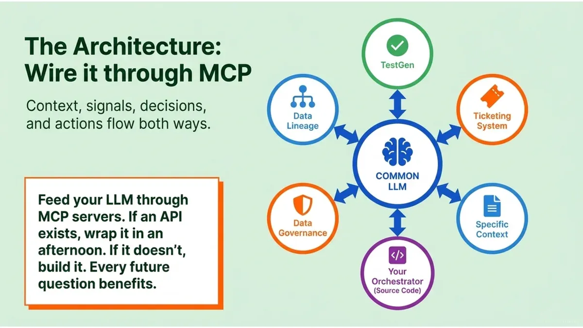 A slide titled 'The Architecture: Wire it through MCP', subtitled context, signals, decisions, and actions flow both ways. A common LLM in the center with two-way arrows to TestGen, a ticketing system, specific context documents, your orchestrator's source code, data governance, and data lineage. A callout reads: feed your LLM through MCP servers. If an API exists, wrap it in an afternoon. If it doesn't, build it. Every future question benefits.