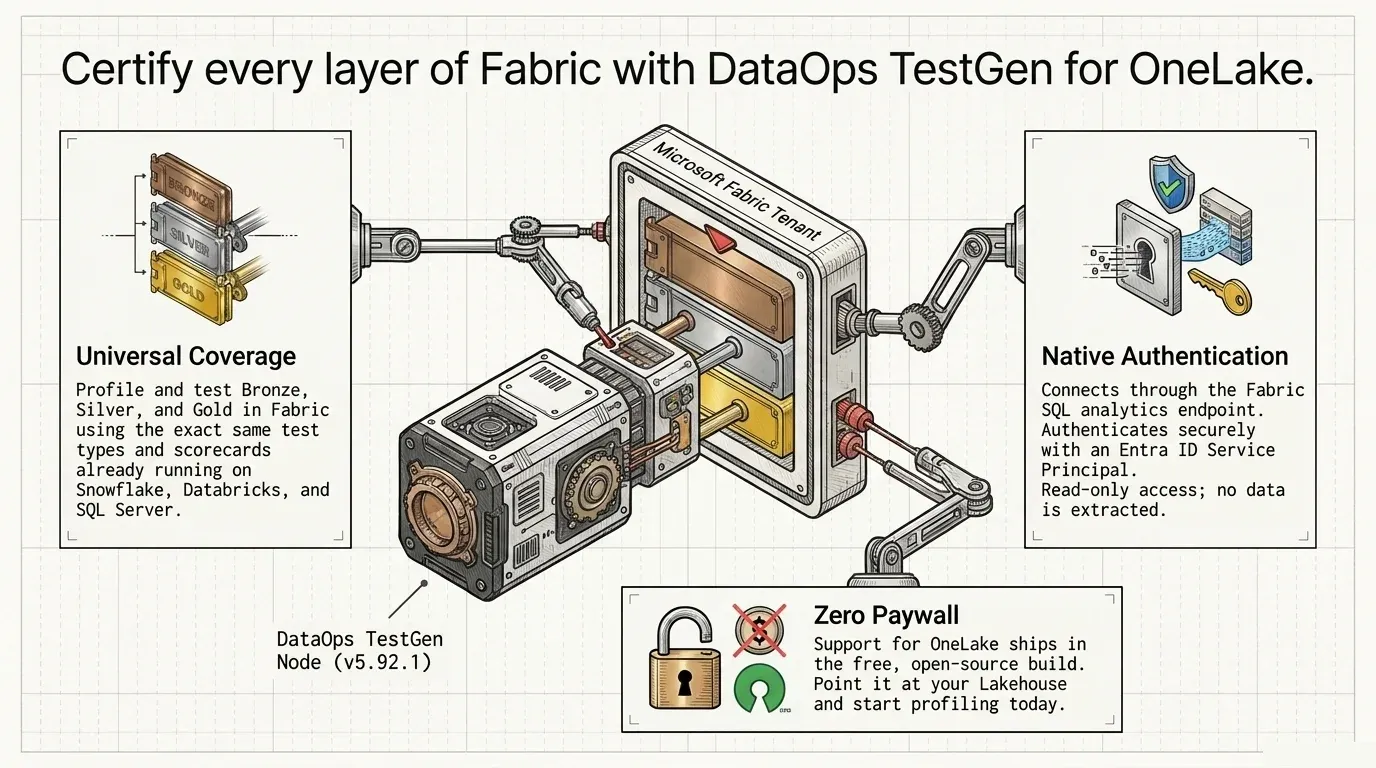 Illustration titled Certify every layer of Fabric with DataOps TestGen for OneLake. A machine labelled DataOps TestGen node version 5.92.1 works on a panel labelled Microsoft Fabric tenant holding bronze, silver and gold layers. Three notes read: universal coverage, profiling and testing all three layers with the same test types already used on Snowflake, Databricks and SQL Server; native authentication through the Fabric SQL analytics endpoint with an Entra ID service principal and read-only access; and zero paywall, since OneLake support ships in the free open-source build.