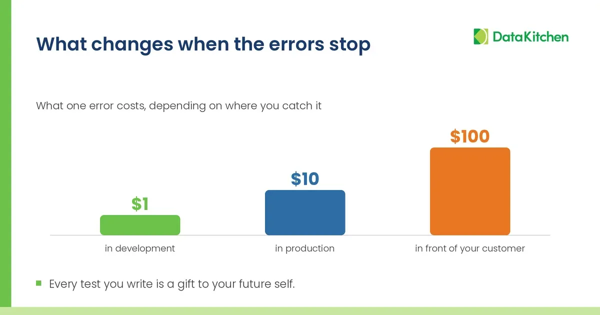 A slide titled 'What changes when the errors stop', subtitled 'What one error costs, depending on where you catch it'. Three bars rise from $1 in development, to $10 in production, to $100 in front of your customer. A footer line reads: every test you write is a gift to your future self.