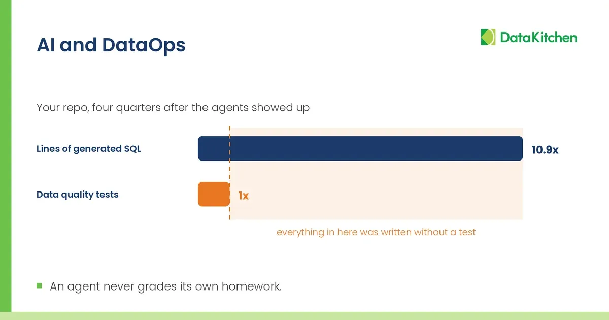 A slide titled 'AI and DataOps', subtitled 'Your repo, four quarters after the agents showed up'. A bar chart compares lines of generated SQL at 10.9x against data quality tests at 1x, with the gap shaded and labelled: everything in here was written without a test. A footer line reads: an agent never grades its own homework.