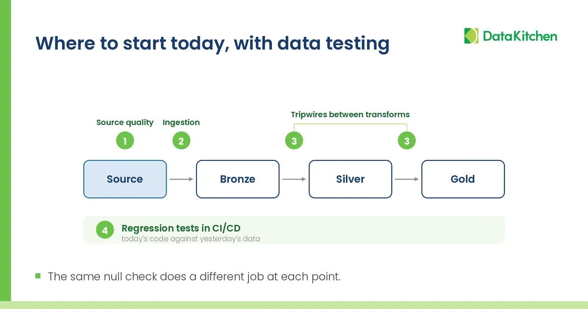 A slide titled 'Where to start today, with data testing'. A pipeline runs Source, Bronze, Silver, Gold left to right. Numbered markers show the four points to test: 1 source quality and 2 ingestion before bronze, 3 tripwires between transforms on either side of silver, and 4 regression tests in CI/CD, today's code against yesterday's data. A footer line reads: the same null check does a different job at each point.