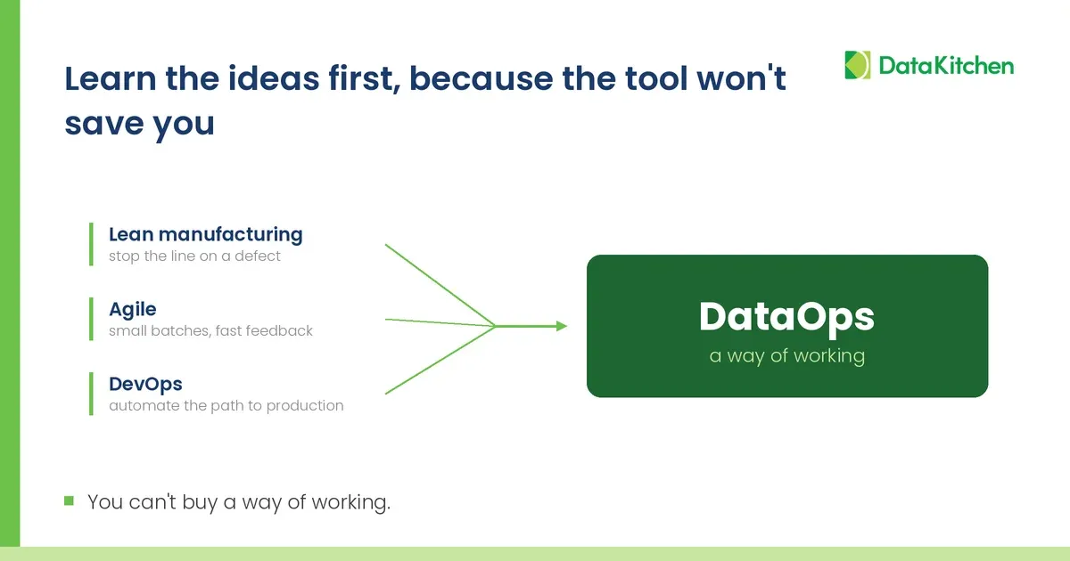 A slide titled 'Learn the ideas first, because the tool won't save you'. Three sources, Lean manufacturing (stop the line on a defect), Agile (small batches, fast feedback) and DevOps (automate the path to production), feed arrows into a green box labelled DataOps, a way of working. A footer line reads: you can't buy a way of working.