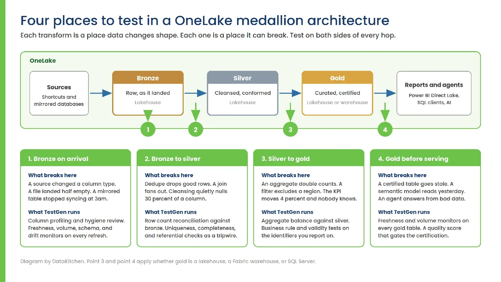 Diagram titled Four places to test in a OneLake medallion architecture. Sources, bronze, silver, gold, and reports and agents run left to right, with four numbered test points between them. Four cards below give, for each point, what breaks there and what TestGen runs: bronze on arrival, bronze to silver, silver to gold, and gold before serving.