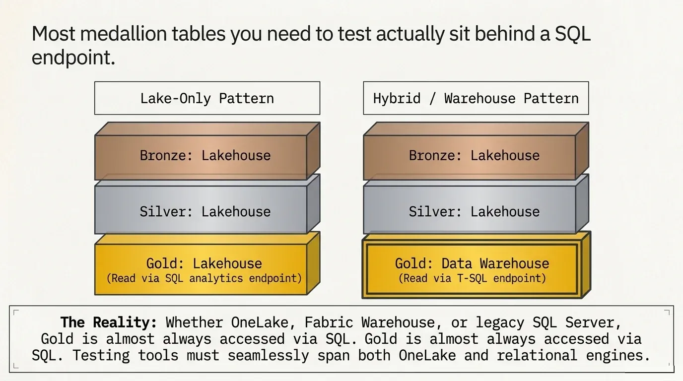 Illustration titled Most medallion tables you need to test actually sit behind a SQL endpoint. Two stacks compare a lake-only pattern, where bronze, silver and gold are all lakehouses read through the SQL analytics endpoint, with a hybrid warehouse pattern, where bronze and silver are lakehouses and gold is a data warehouse read through a T-SQL endpoint. A band beneath notes that whether OneLake, Fabric warehouse or legacy SQL Server, gold is almost always reached over SQL, so a testing tool has to span both the lake and relational engines.