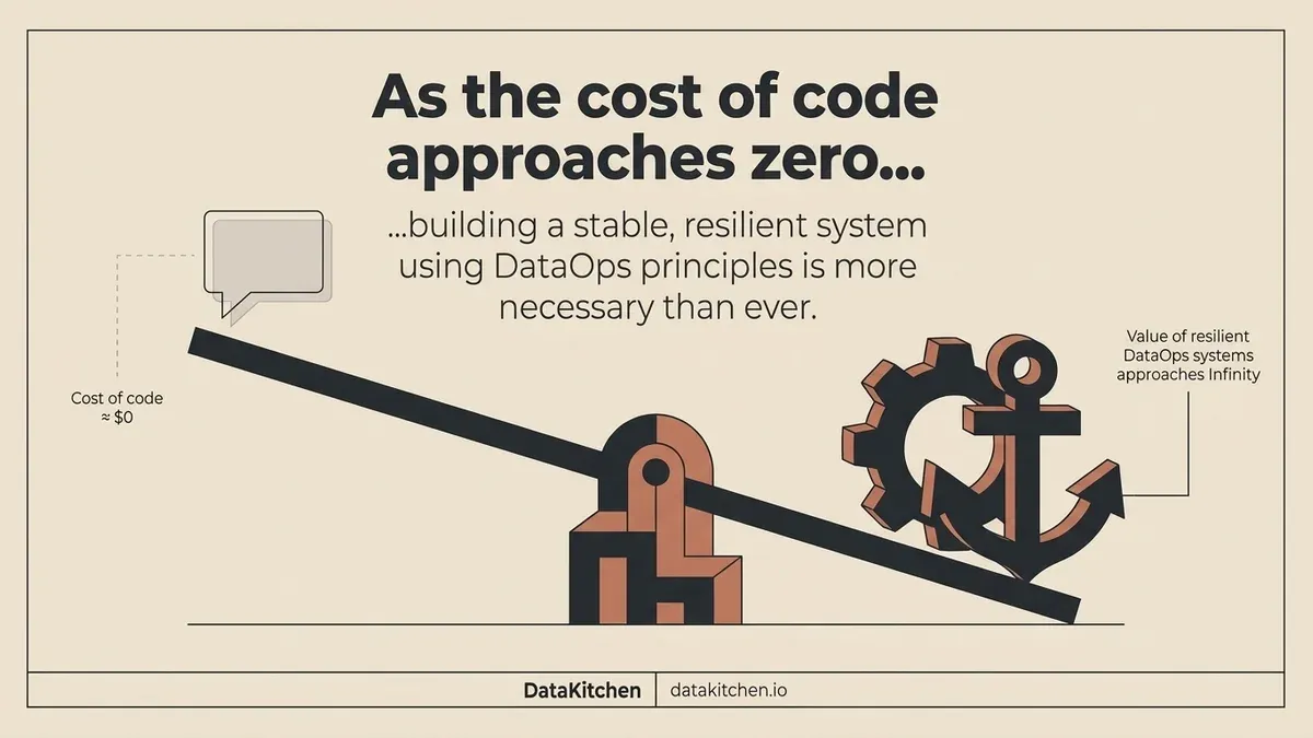 A seesaw diagram titled 'As the cost of code approaches zero, building a stable, resilient system using DataOps principles is more necessary than ever.' The raised left end holds a speech bubble labelled cost of code, approximately $0. The low right end is weighed down by a gear and an anchor, labelled value of resilient DataOps systems approaches infinity. A footer reads DataKitchen, datakitchen.io.