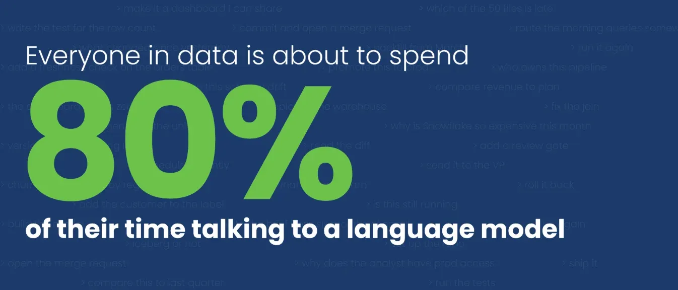 A navy banner reading 'Everyone in data is about to spend 80% of their time talking to a language model', with 80% in large green type. Faint prompts fill the background: make it a dashboard I can share, which of the 50 files is late, write the test for the row count, commit and open a merge request, why is Snowflake so expensive this month, add a review gate, roll it back, ship it.