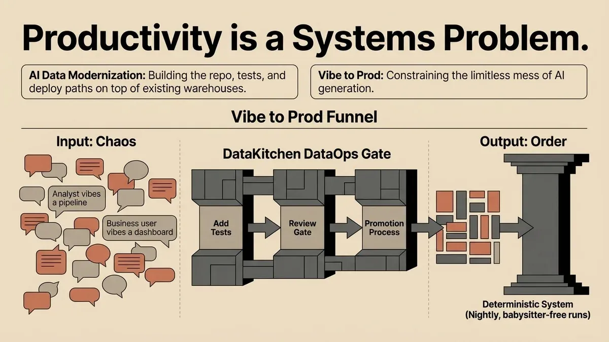 A diagram titled 'Productivity is a Systems Problem.' Two boxes: AI data modernization, building the repo, tests, and deploy paths on top of existing warehouses; and Vibe to Prod, constraining the limitless mess of AI generation. Below, the Vibe to Prod funnel: on the left, Input: Chaos, a cloud of speech bubbles including 'analyst vibes a pipeline' and 'business user vibes a dashboard'; in the middle, the DataKitchen DataOps Gate, three stages labelled add tests, review gate, and promotion process; on the right, Output: Order, a solid column labelled deterministic system, nightly, babysitter-free runs.