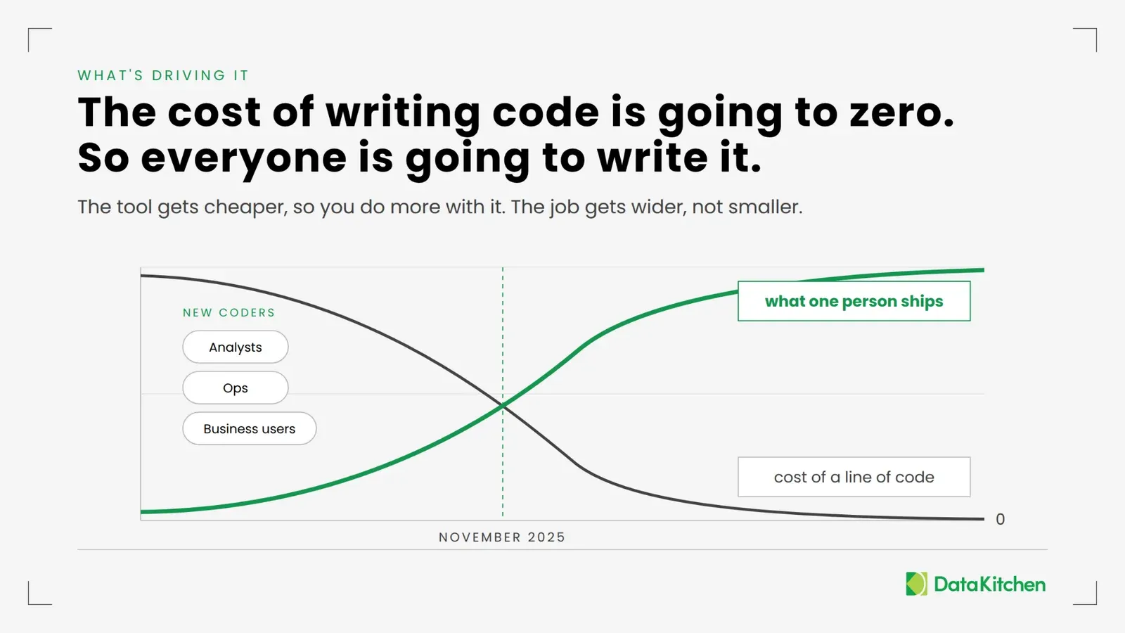 A slide headed 'The cost of writing code is going to zero. So everyone is going to write it.' Subtitle: the tool gets cheaper, so you do more with it; the job gets wider, not smaller. A chart with November 2025 marked as the crossover: the cost of a line of code falls toward zero while what one person ships rises. New coders are listed as analysts, ops, and business users.