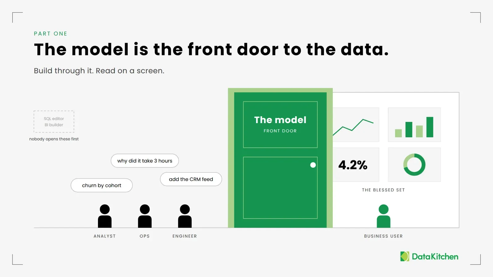 A slide headed 'The model is the front door to the data', subtitled 'Build through it. Read on a screen.' An analyst, an ops person, and an engineer stand in front of a green door labelled The model, front door, asking 'churn by cohort', 'why did it take 3 hours', and 'add the CRM feed'. A SQL editor and BI builder sit off to the side, labelled nobody opens these first. Through the door, a business user reads a dashboard of four charts labelled the blessed set.