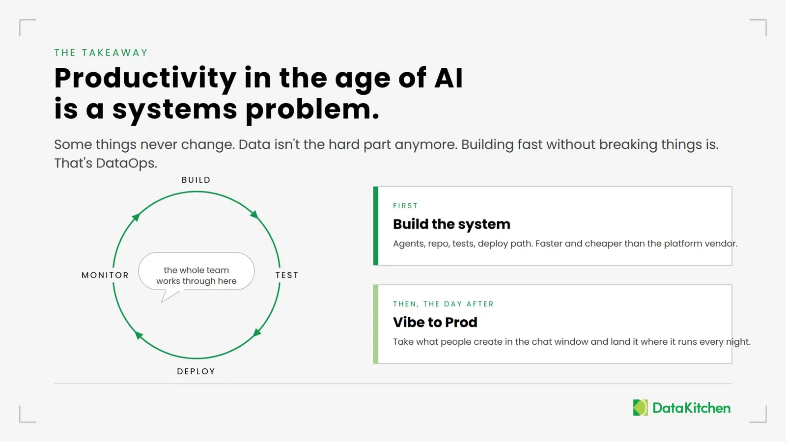 A slide headed 'Productivity in the age of AI is a systems problem.' Subtitle: some things never change; data isn't the hard part anymore, building fast without breaking things is, and that's DataOps. On the left, a build, test, deploy, monitor cycle around a speech bubble reading the whole team works through here. On the right, two cards: first, build the system (agents, repo, tests, deploy path, faster and cheaper than the platform vendor); then, the day after, Vibe to Prod (take what people create in the chat window and land it where it runs every night).